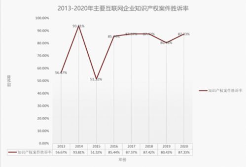 首份知識(shí)產(chǎn)權(quán)司法訴訟大數(shù)據(jù)出爐 工業(yè)互聯(lián)網(wǎng)數(shù)據(jù)服務(wù)領(lǐng)域勝訴率高達(dá)87.33%